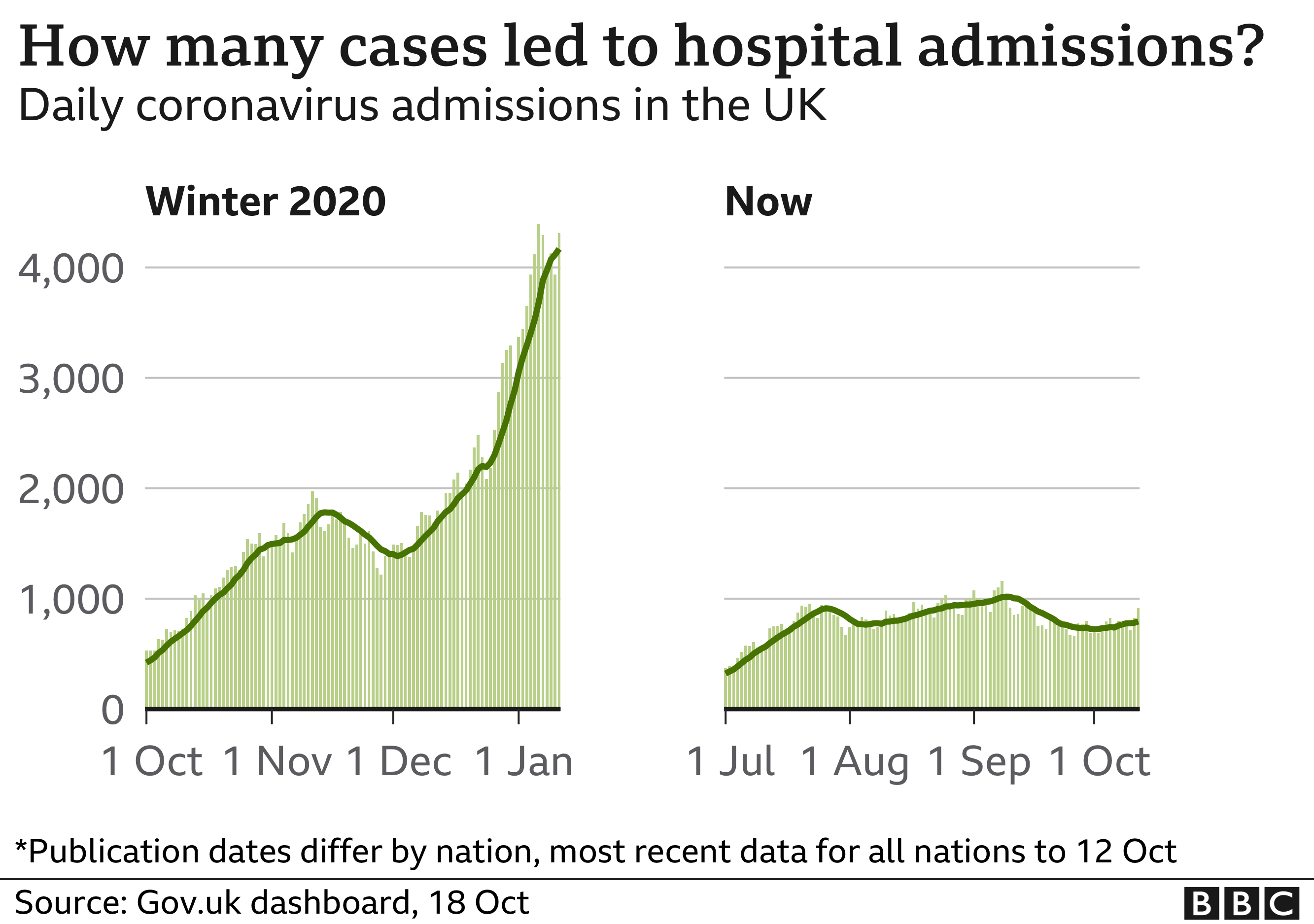 Hospital chart